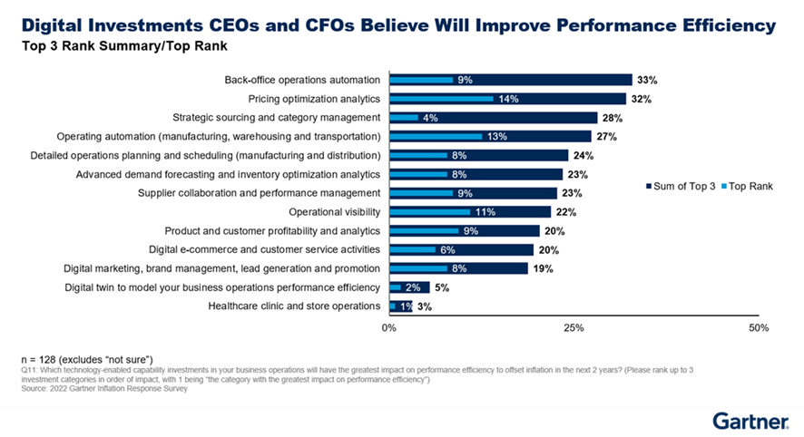 A automação de back-office é a prioridade dos CFOs que planejam proteger os investimentos digitais de cortes. De acordo com uma pesquisa da Gartner, à medida que cortam custos em outras áreas do negócio, os diretores financeiros se preocupam cada vez mais com os investimentos digitais.
A pesquisa, de julho deste ano, contou com 226 CFOs e mostrou que que a aceleração digital é a prioridade nos próximos 12 meses. Isso porque 98% dos entrevistados afirmaram priorizar a proteção dos investimentos digitais. Além disso, 66% deles afirmou planejar o aumento de seus investimentos na área.
Uma pesquisa separada com 128 CFOs e CEOs em junho destacou as áreas específicas de tecnologia que devem receber mais investimento. Um terço dos entrevistados disse que priorizará as tecnologias de automação de back-office, a escolha mais popular entre 13 categorias diferentes.
“Automatizar os fluxos de trabalho de back-office é a chave para obter ganhos de eficiência em várias áreas.Incluindo contas a pagar, contas a receber e serviços internos de TI, como suporte de helpdesk.”, disse Randeep Rathndran, vice-presidente de pesquisa do Gartner Finance Practice . “Em um ambiente com restrições de caixa, a urgência de melhorar a produtividade nessas áreas é maior.” 