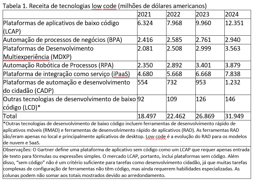 Tabela 1. Receita de tecnologias low code (milhões de dólares americanos)